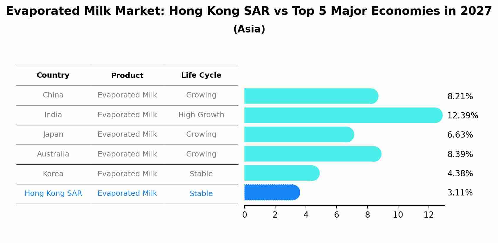 Evaporated Milk Market: Hong Kong SAR vs Top 5 Major Economies in 2027 (Asia)