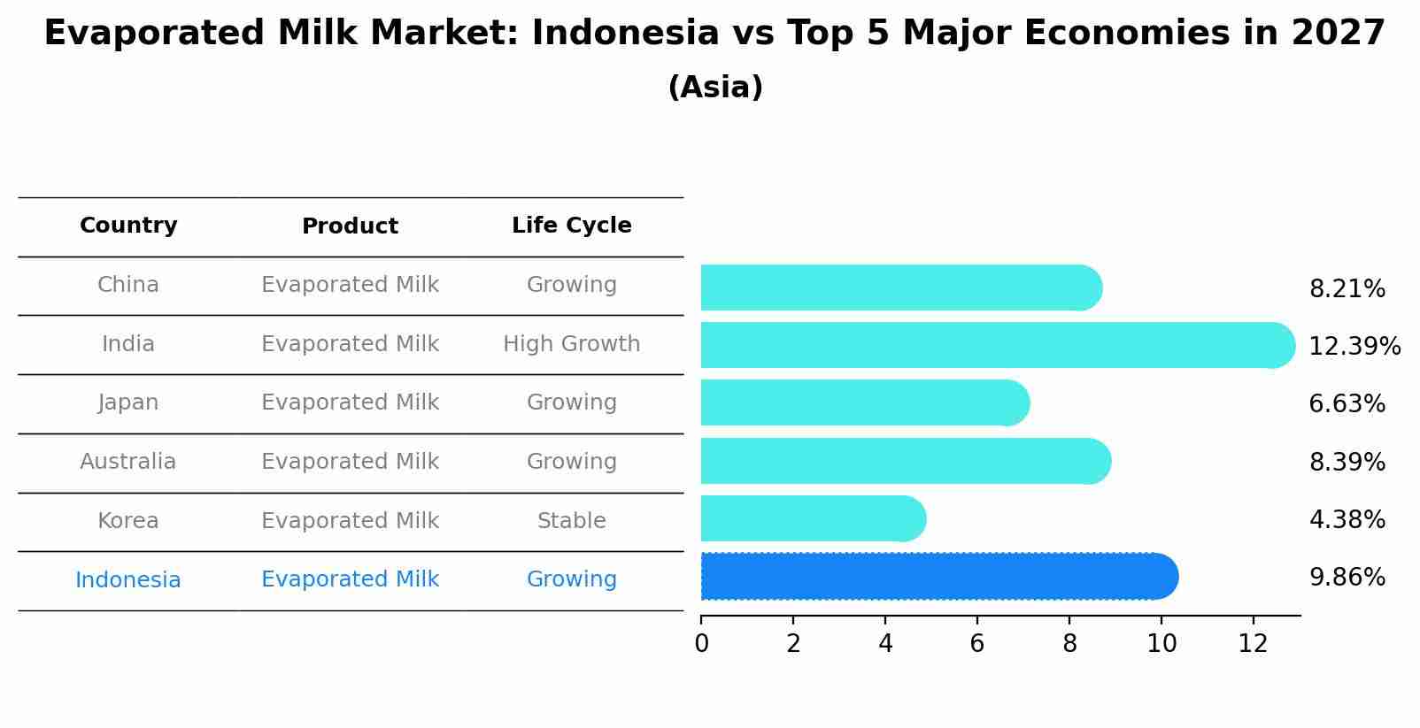 Evaporated Milk Market: Indonesia vs Top 5 Major Economies in 2027 (Asia)