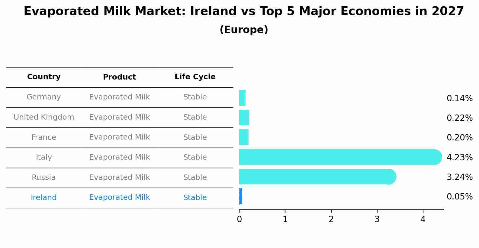 Evaporated Milk Market: Ireland vs Top 5 Major Economies in 2027 (Europe)