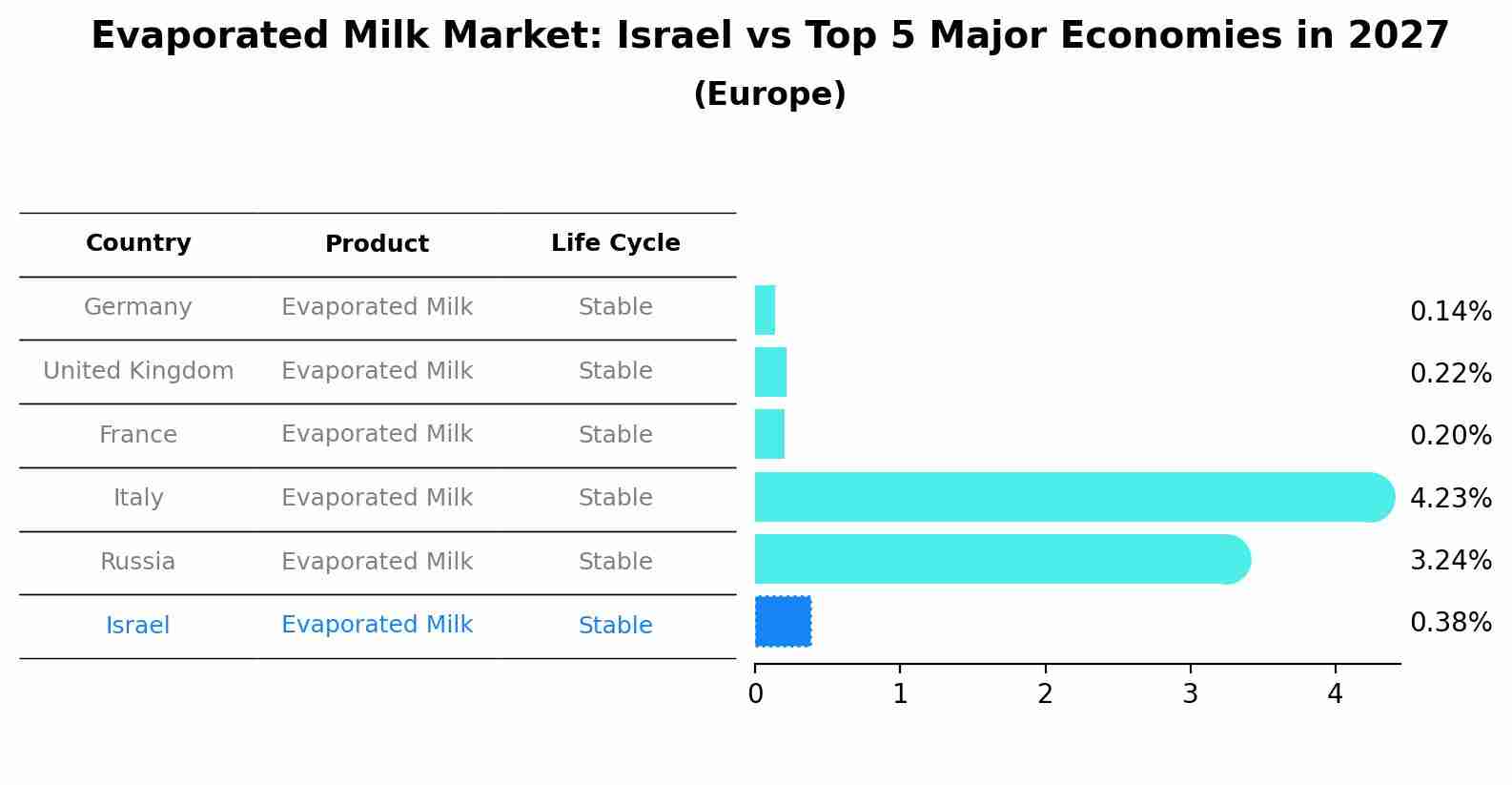 Evaporated Milk Market: Israel vs Top 5 Major Economies in 2027 (Europe)