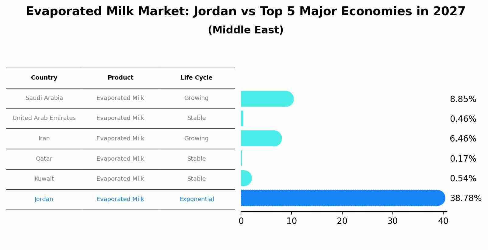 Evaporated Milk Market: Jordan vs Top 5 Major Economies in 2027 (Middle East)