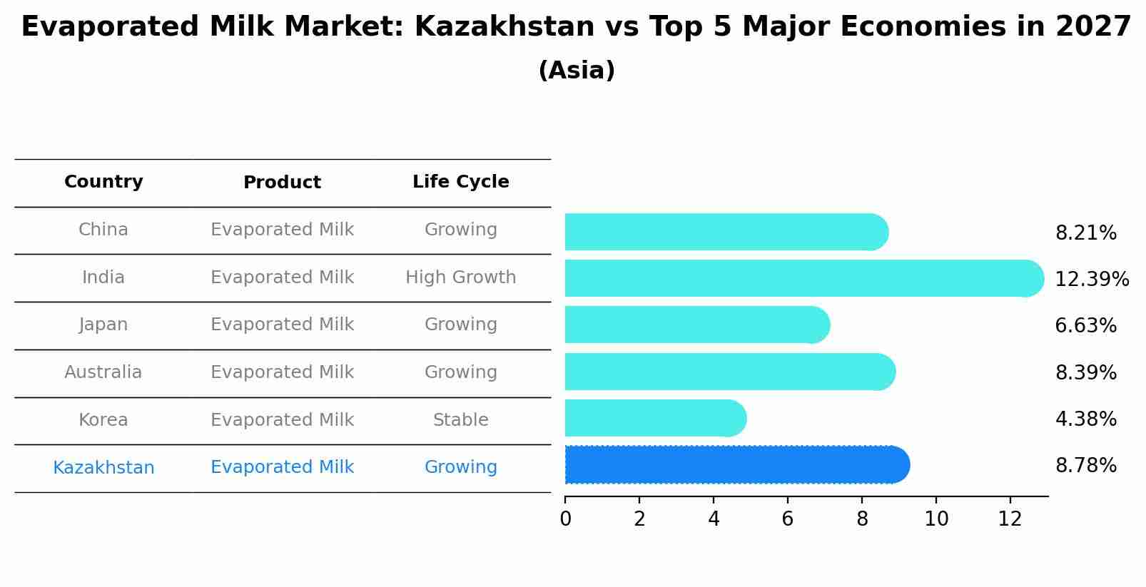 Evaporated Milk Market: Kazakhstan vs Top 5 Major Economies in 2027 (Asia)