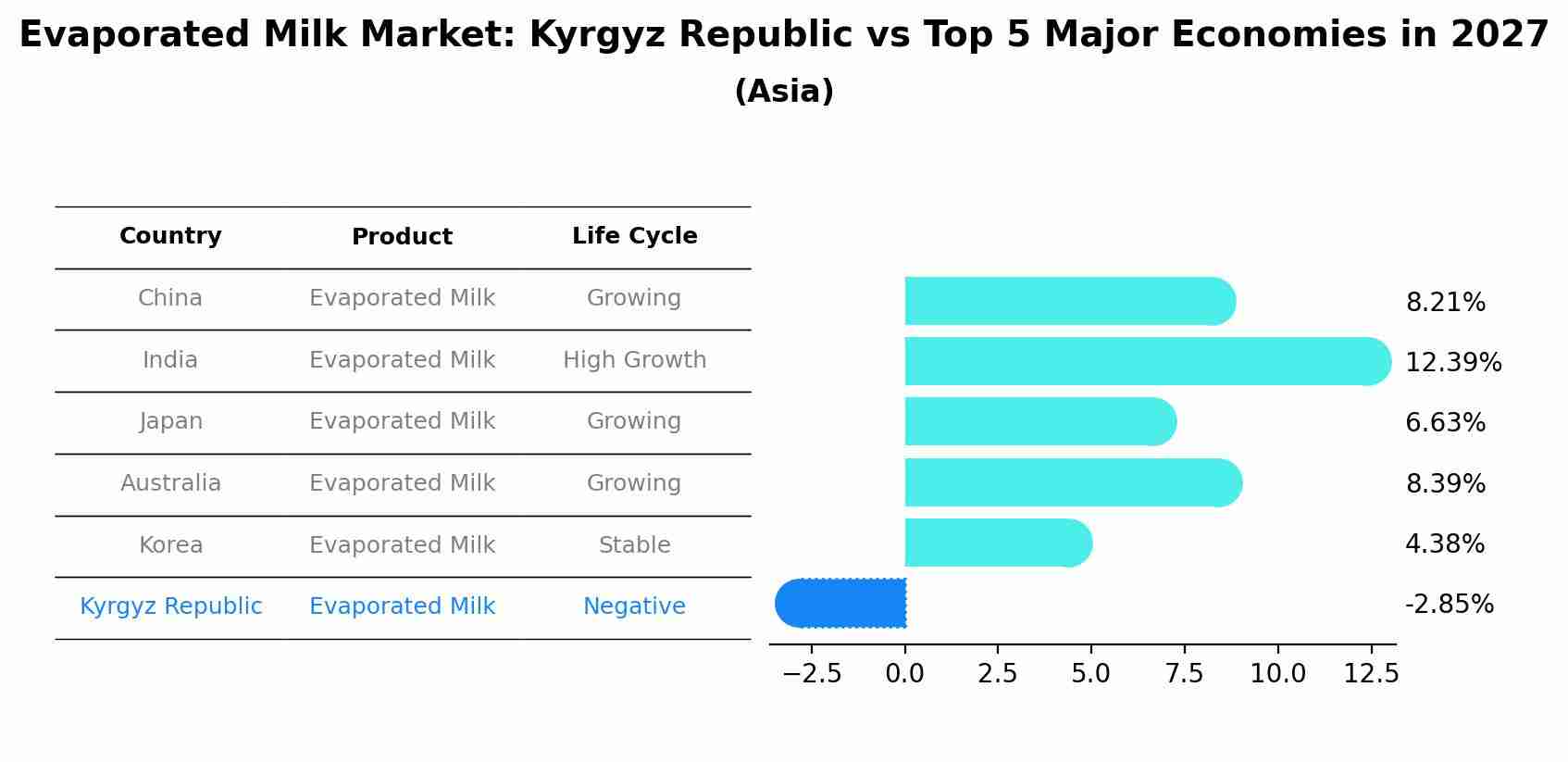 Evaporated Milk Market: Kyrgyz Republic vs Top 5 Major Economies in 2027 (Asia)