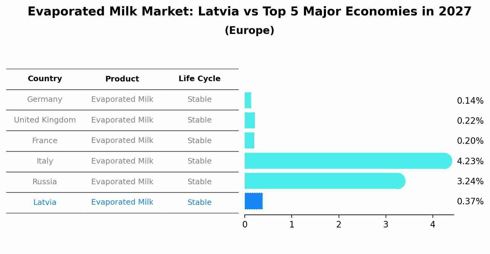 Evaporated Milk Market: Latvia vs Top 5 Major Economies in 2027 (Europe)