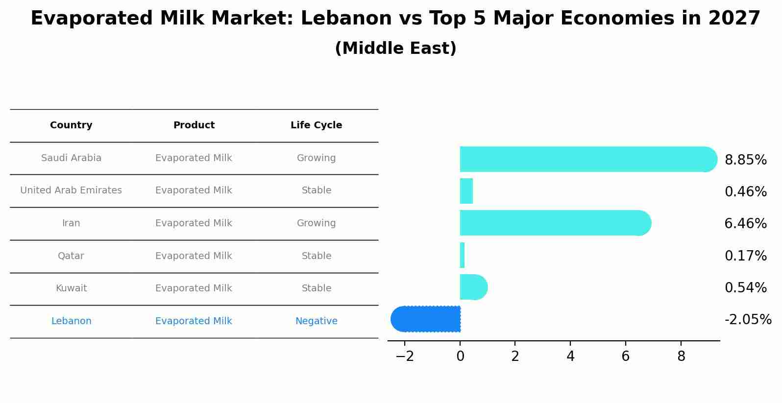 Evaporated Milk Market: Lebanon vs Top 5 Major Economies in 2027 (Middle East)