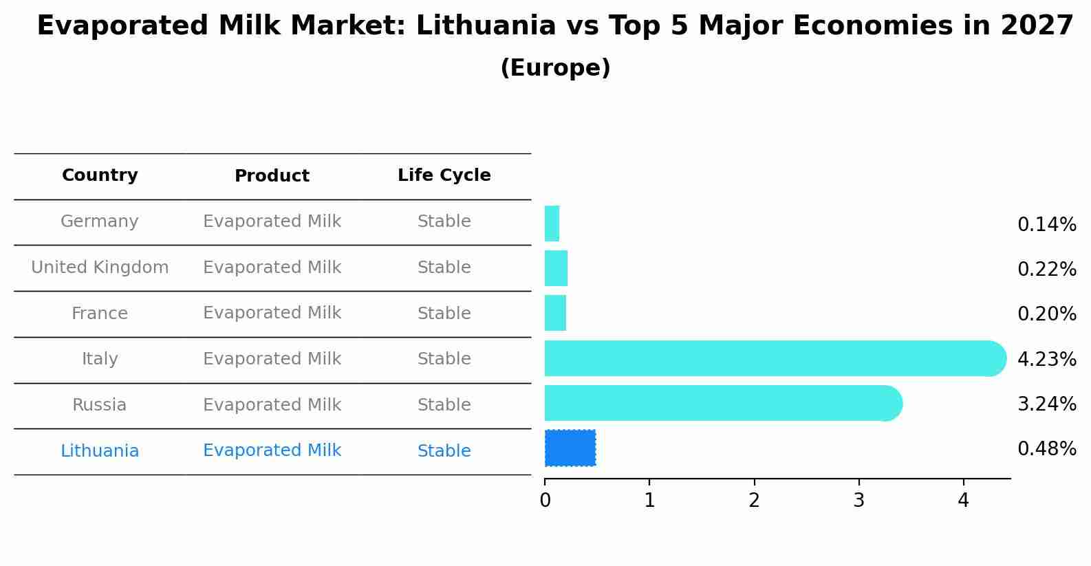 Evaporated Milk Market: Lithuania vs Top 5 Major Economies in 2027 (Europe)