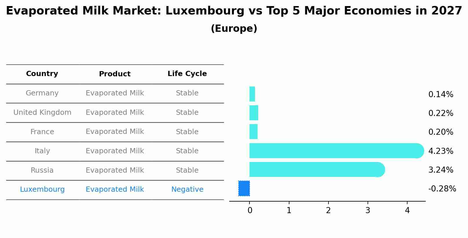 Evaporated Milk Market: Luxembourg vs Top 5 Major Economies in 2027 (Europe)