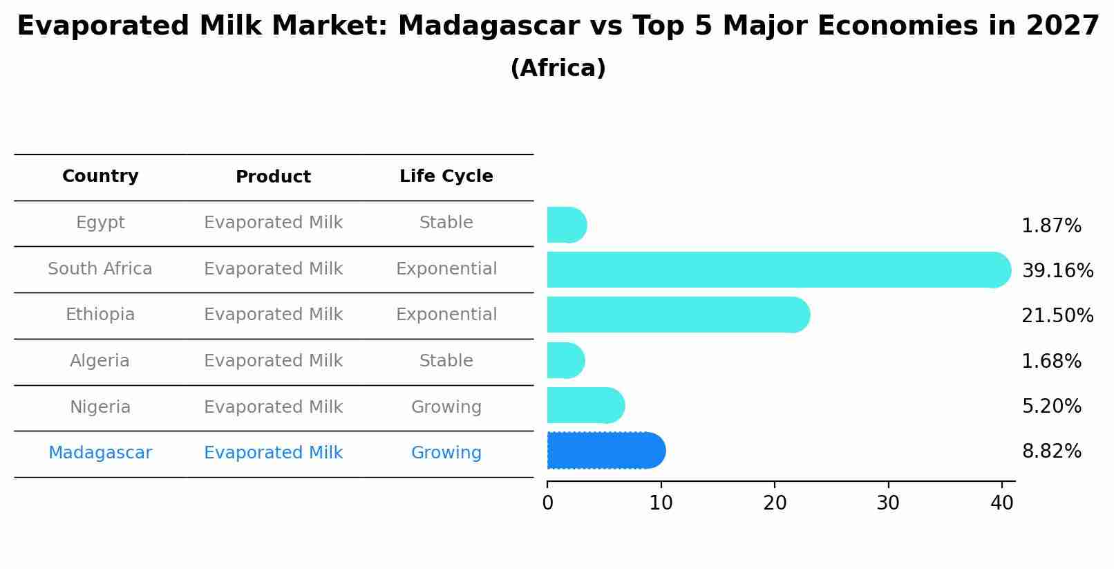 Evaporated Milk Market: Madagascar vs Top 5 Major Economies in 2027 (Africa)