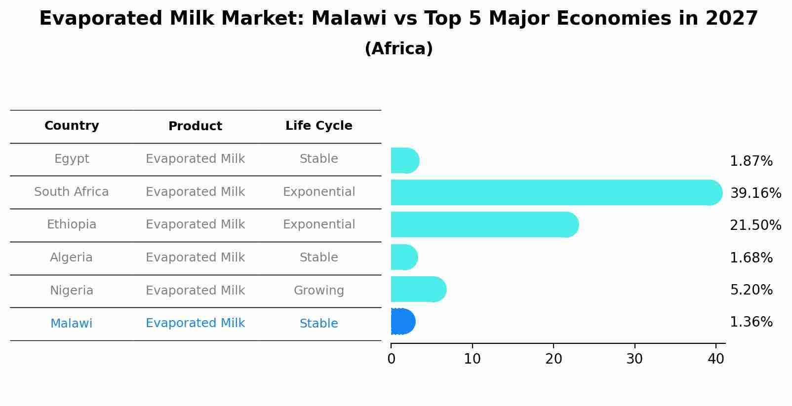 Evaporated Milk Market: Malawi vs Top 5 Major Economies in 2027 (Africa)