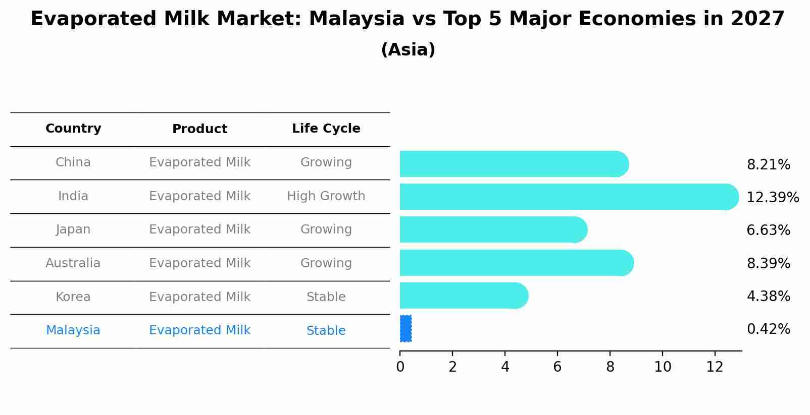 Evaporated Milk Market: Malaysia vs Top 5 Major Economies in 2027 (Asia)