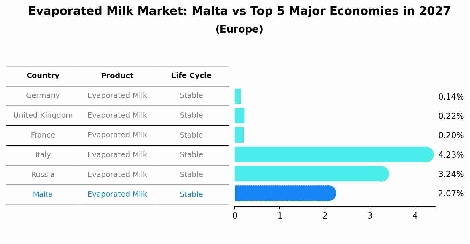 Evaporated Milk Market: Malta vs Top 5 Major Economies in 2027 (Europe)