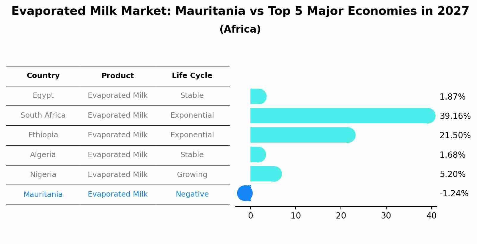 Evaporated Milk Market: Mauritania vs Top 5 Major Economies in 2027 (Africa)