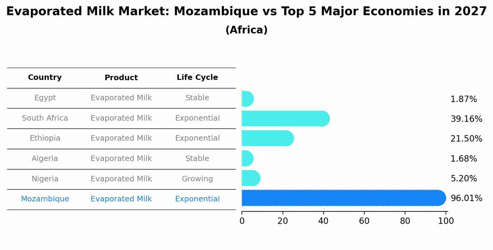 Evaporated Milk Market: Mozambique vs Top 5 Major Economies in 2027 (Africa)