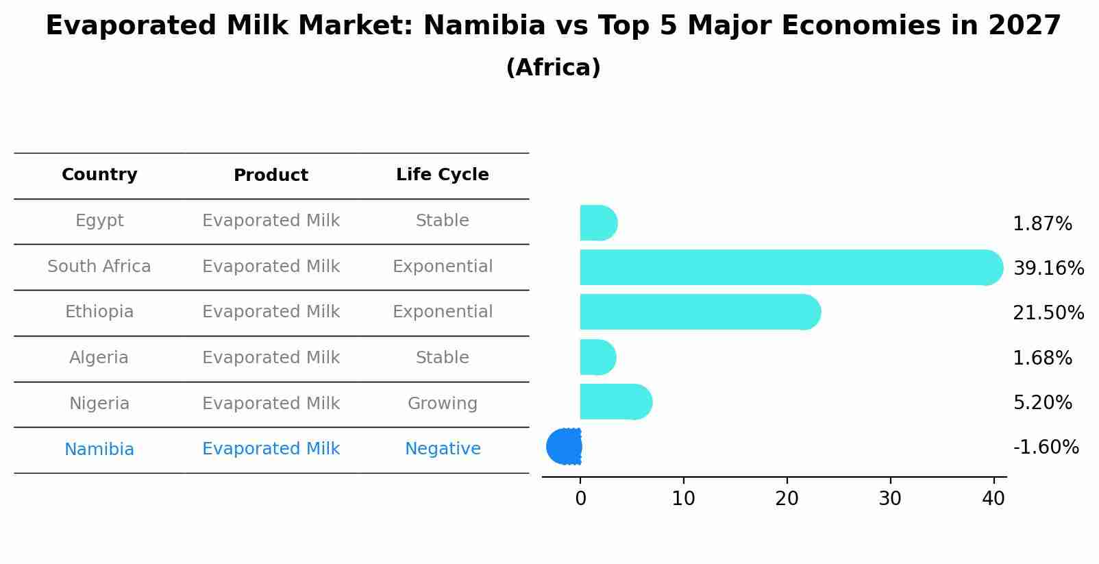 Evaporated Milk Market: Namibia vs Top 5 Major Economies in 2027 (Africa)