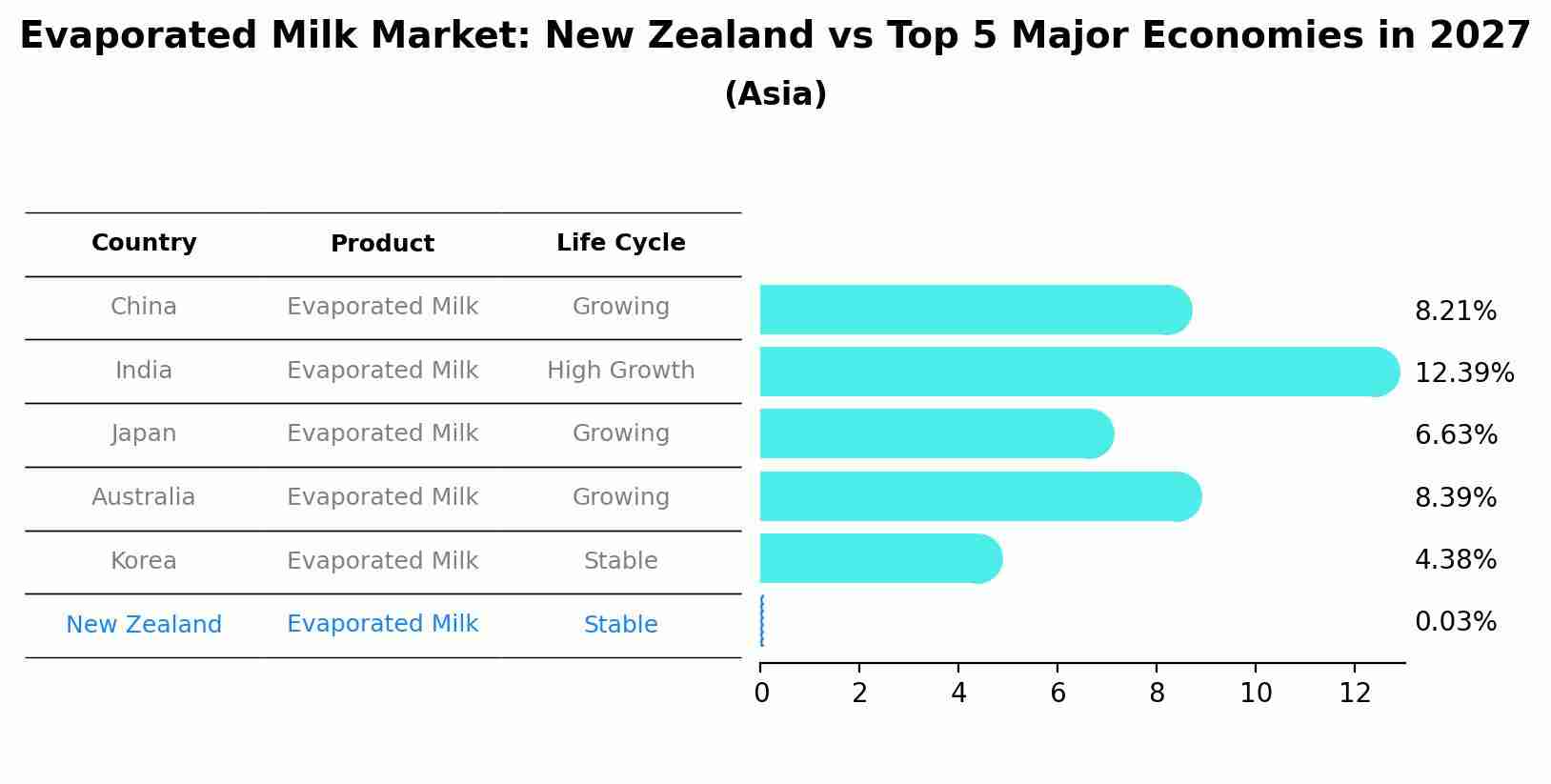 Evaporated Milk Market: New Zealand vs Top 5 Major Economies in 2027 (Asia)