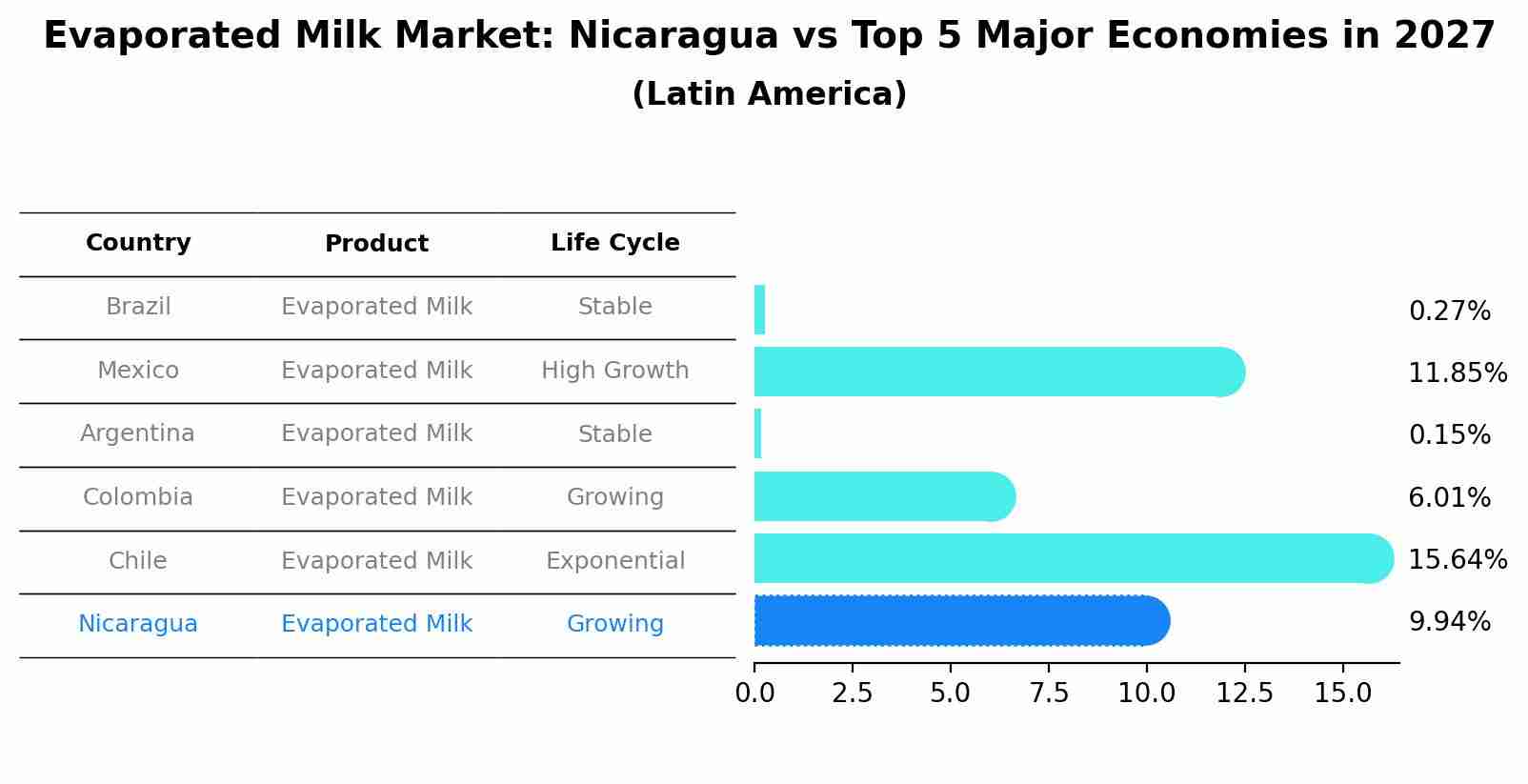 Evaporated Milk Market: Nicaragua vs Top 5 Major Economies in 2027 (Latin America)