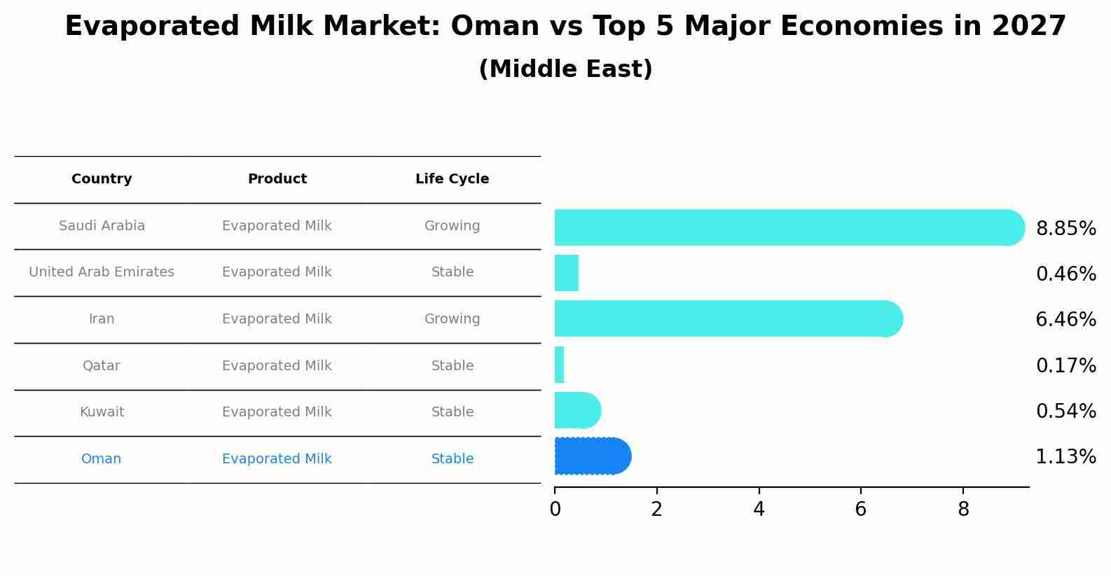 Evaporated Milk Market: Oman vs Top 5 Major Economies in 2027 (Middle East)