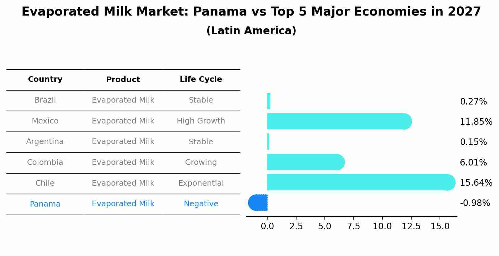 Evaporated Milk Market: Panama vs Top 5 Major Economies in 2027 (Latin America)