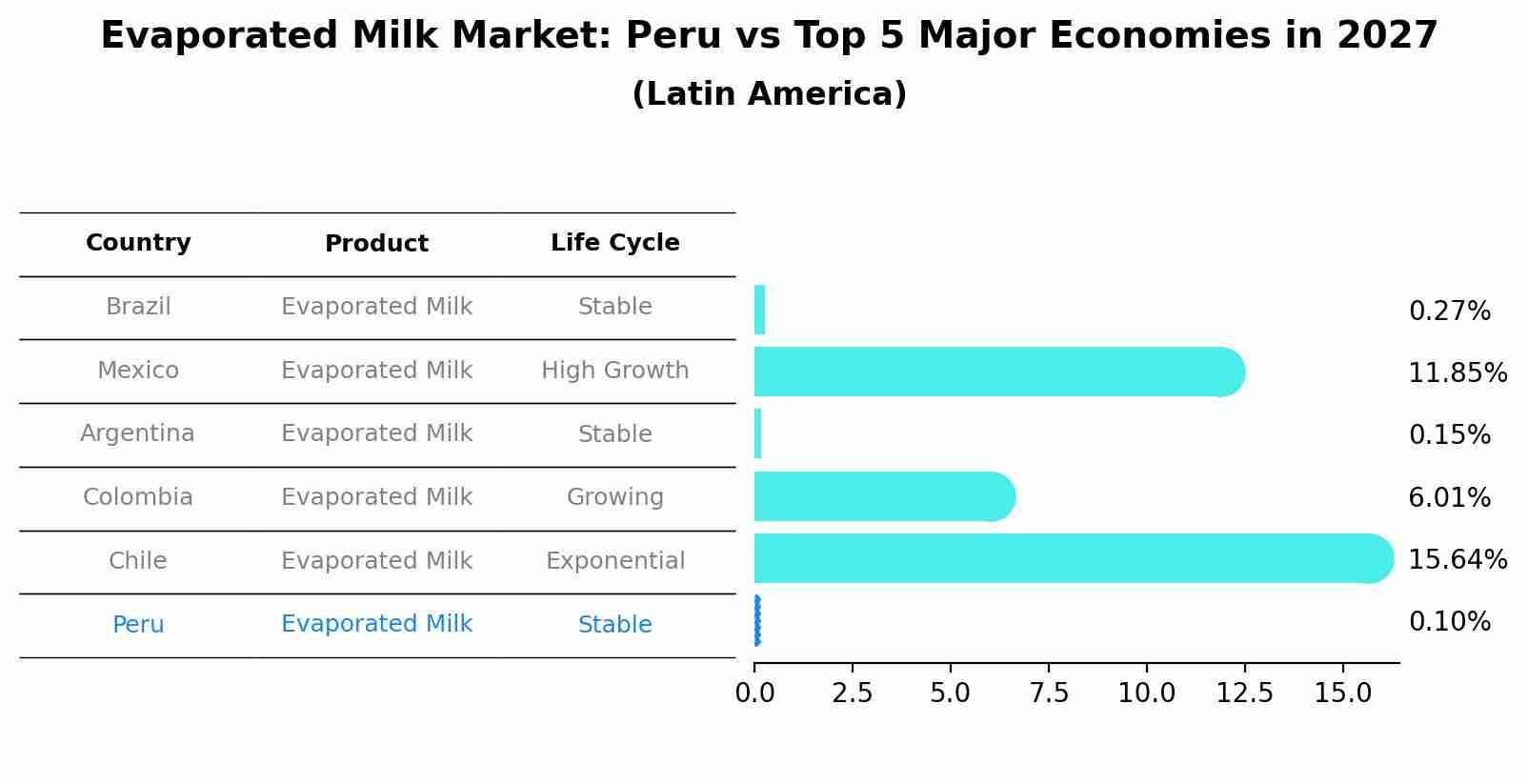 Evaporated Milk Market: Peru vs Top 5 Major Economies in 2027 (Latin America)