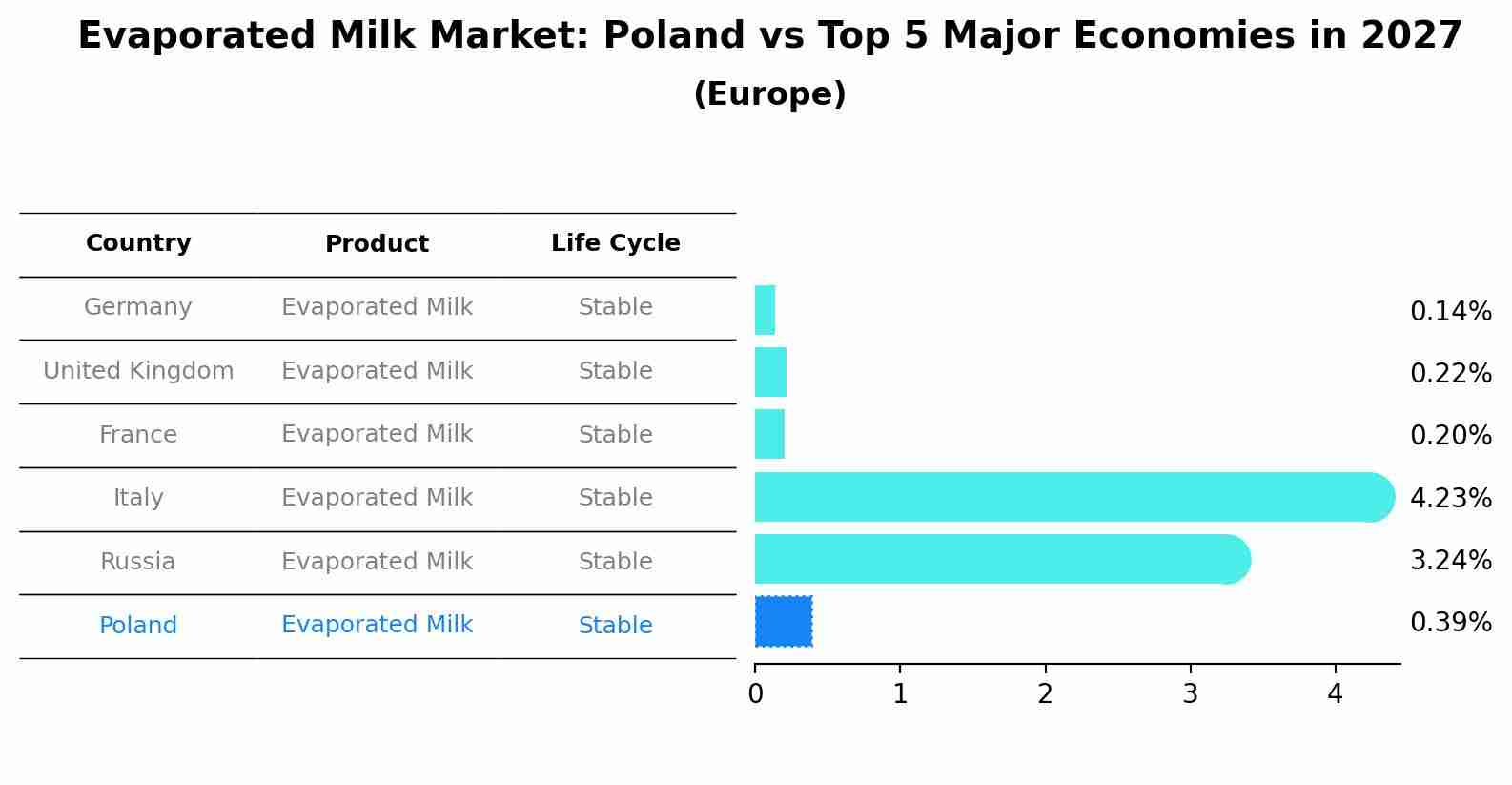 Evaporated Milk Market: Poland vs Top 5 Major Economies in 2027 (Europe)