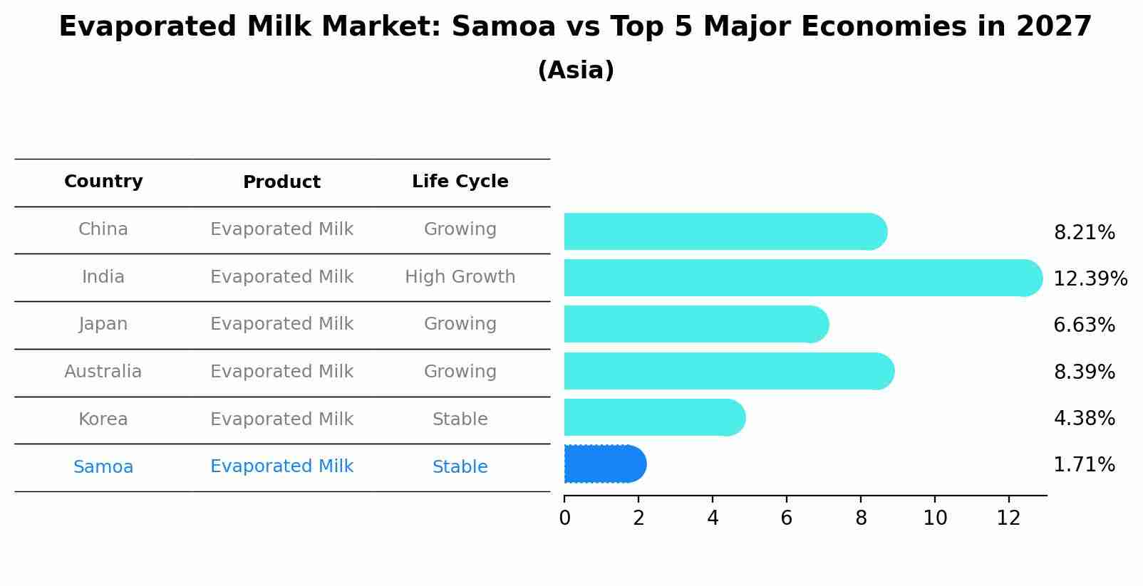Evaporated Milk Market: Samoa vs Top 5 Major Economies in 2027 (Asia)