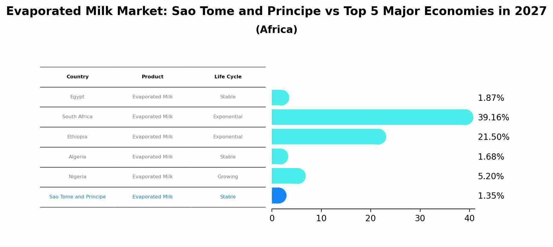 Evaporated Milk Market: Sao Tome and Principe vs Top 5 Major Economies in 2027 (Africa)
