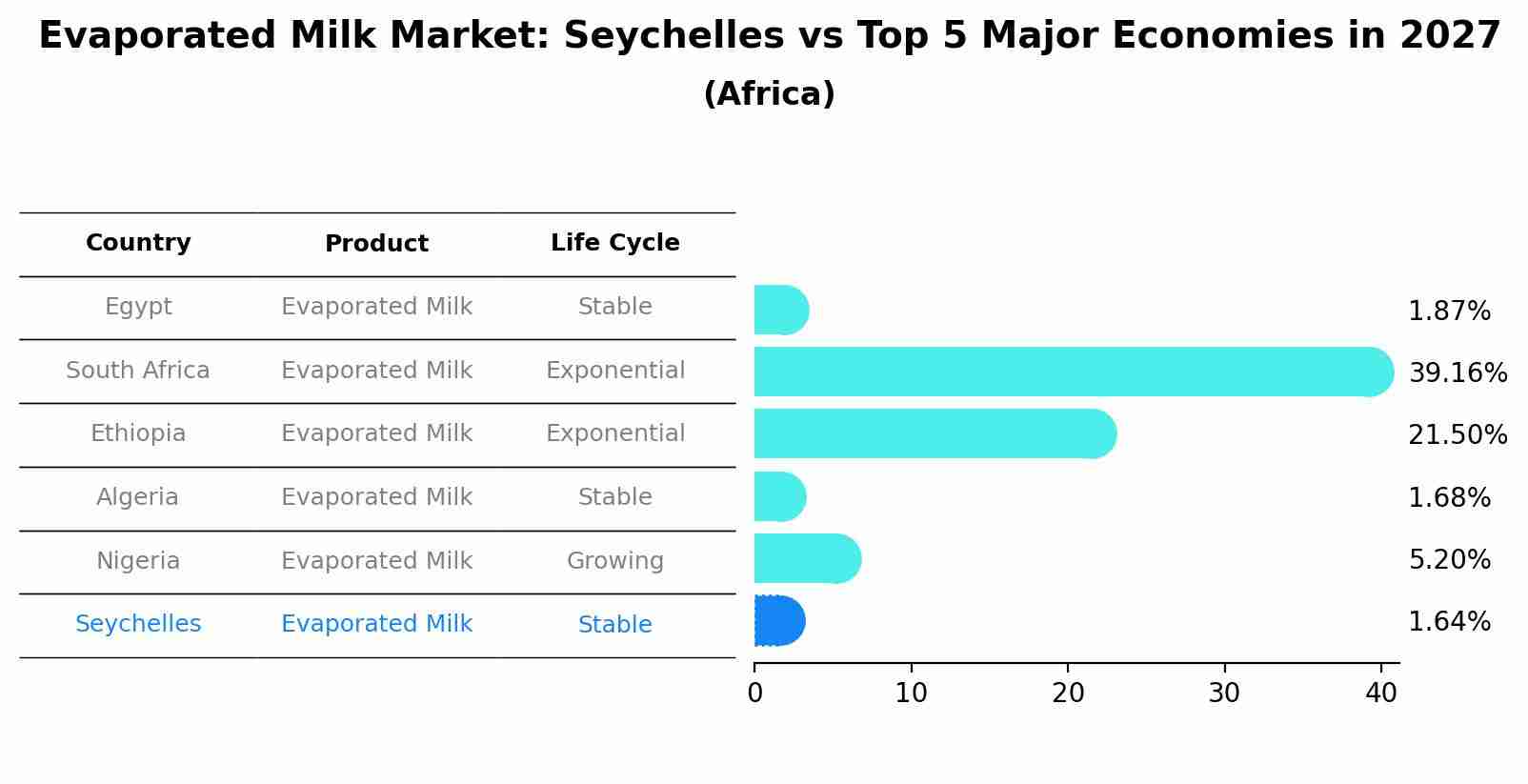 Evaporated Milk Market: Seychelles vs Top 5 Major Economies in 2027 (Africa)