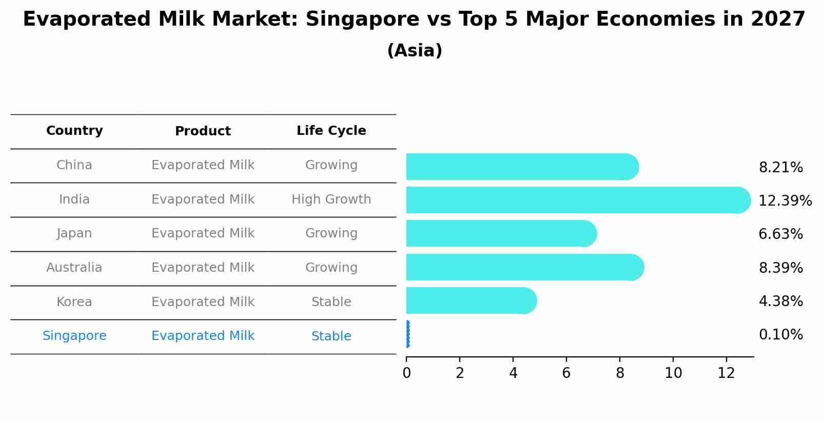 Evaporated Milk Market: Singapore vs Top 5 Major Economies in 2027 (Asia)