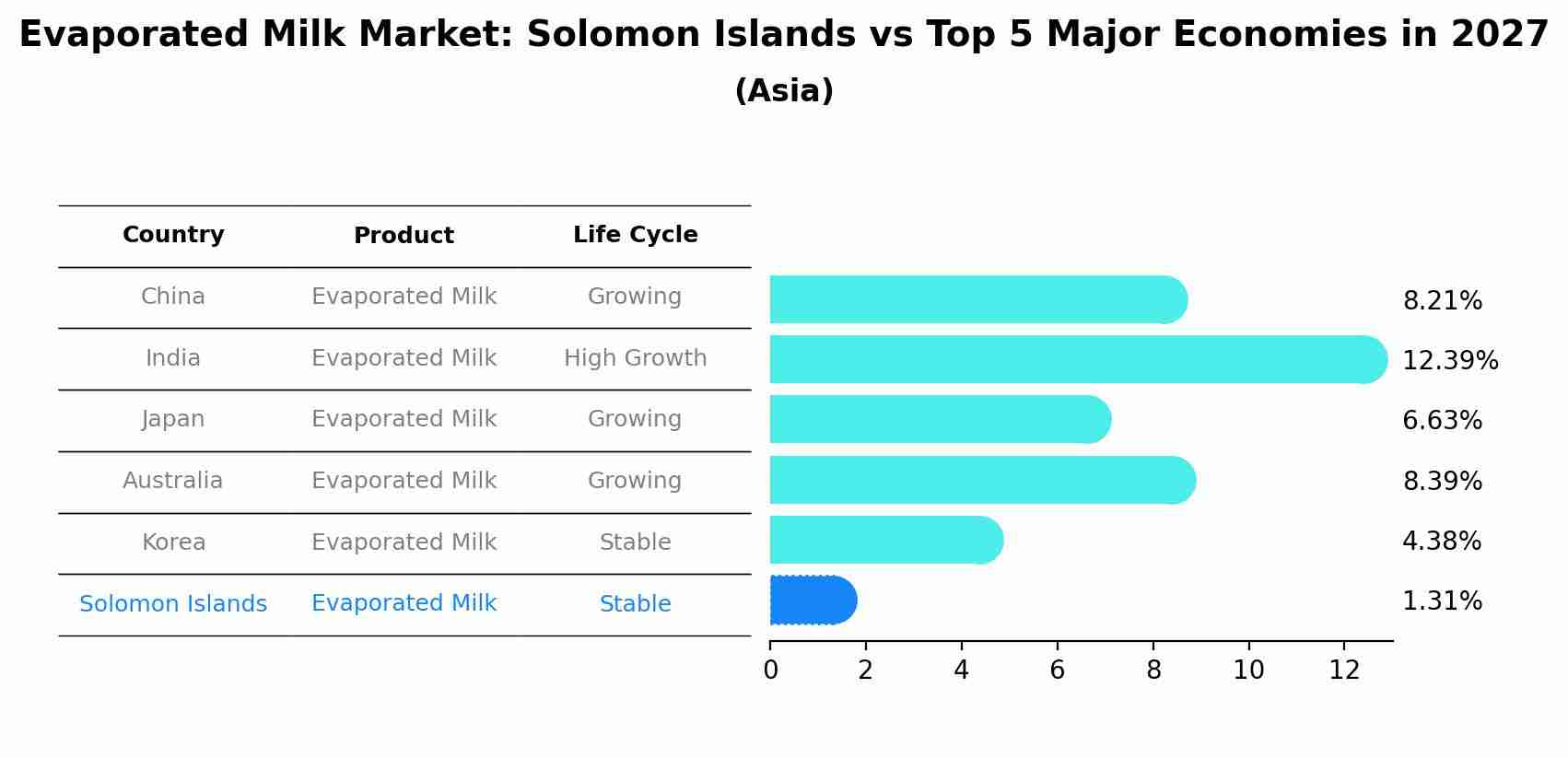 Evaporated Milk Market: Solomon Islands vs Top 5 Major Economies in 2027 (Asia)