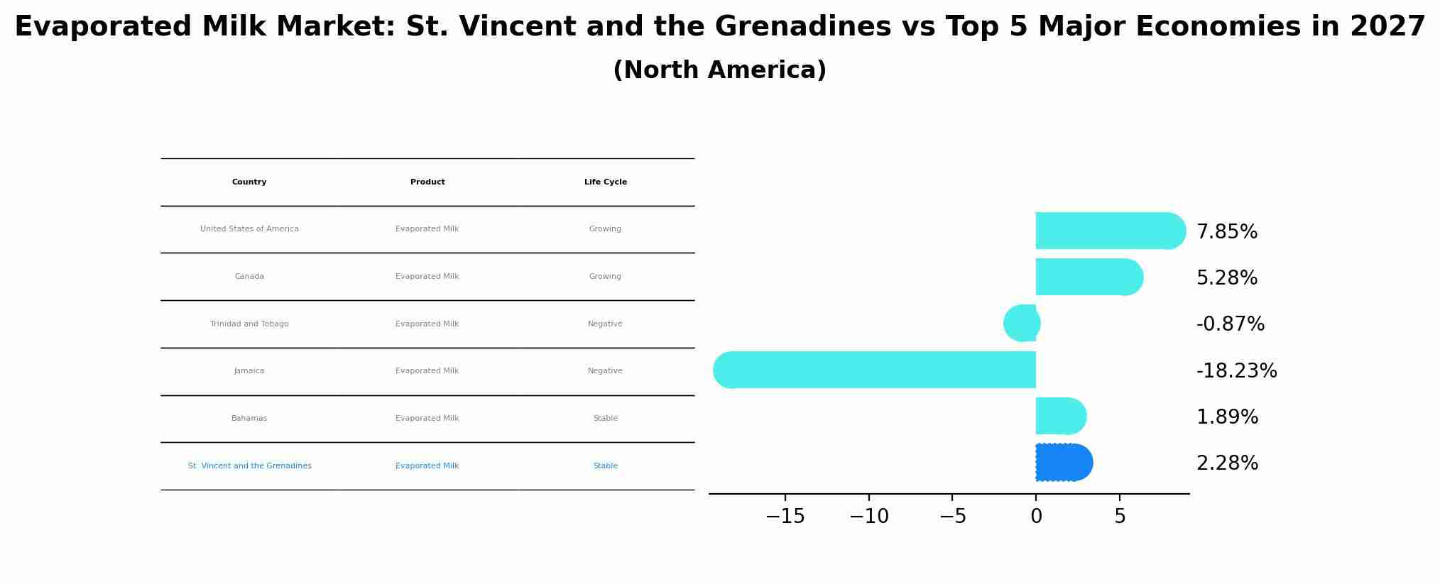 Evaporated Milk Market: St. Vincent and the Grenadines vs Top 5 Major Economies in 2027 (North America)