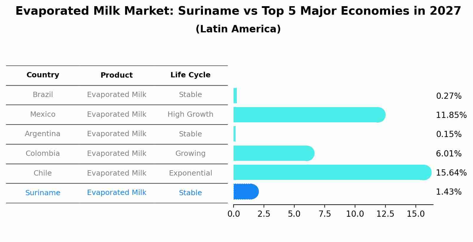 Evaporated Milk Market: Suriname vs Top 5 Major Economies in 2027 (Latin America)