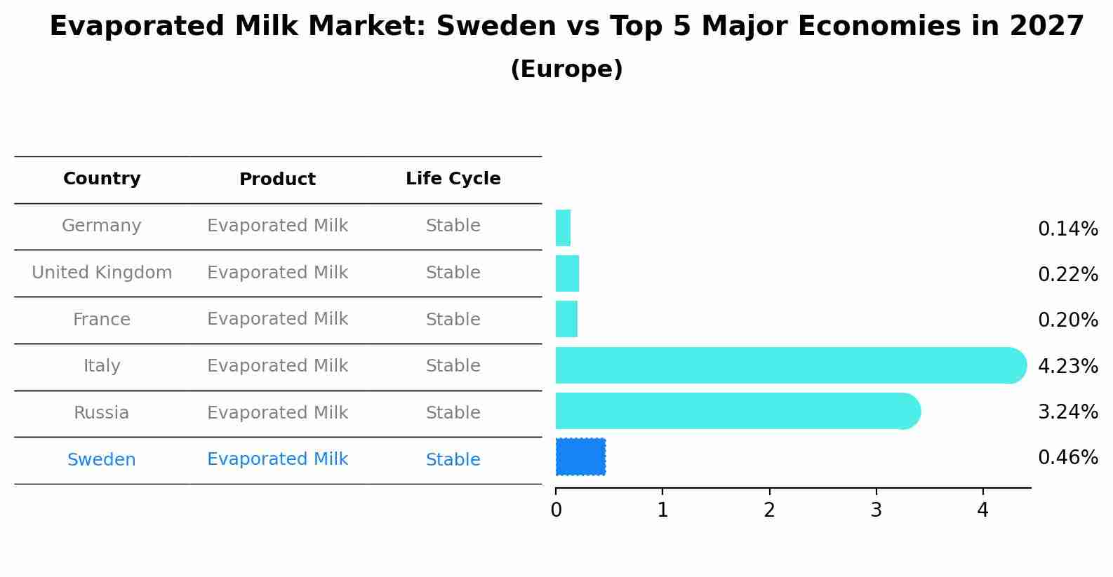 Evaporated Milk Market: Sweden vs Top 5 Major Economies in 2027 (Europe)