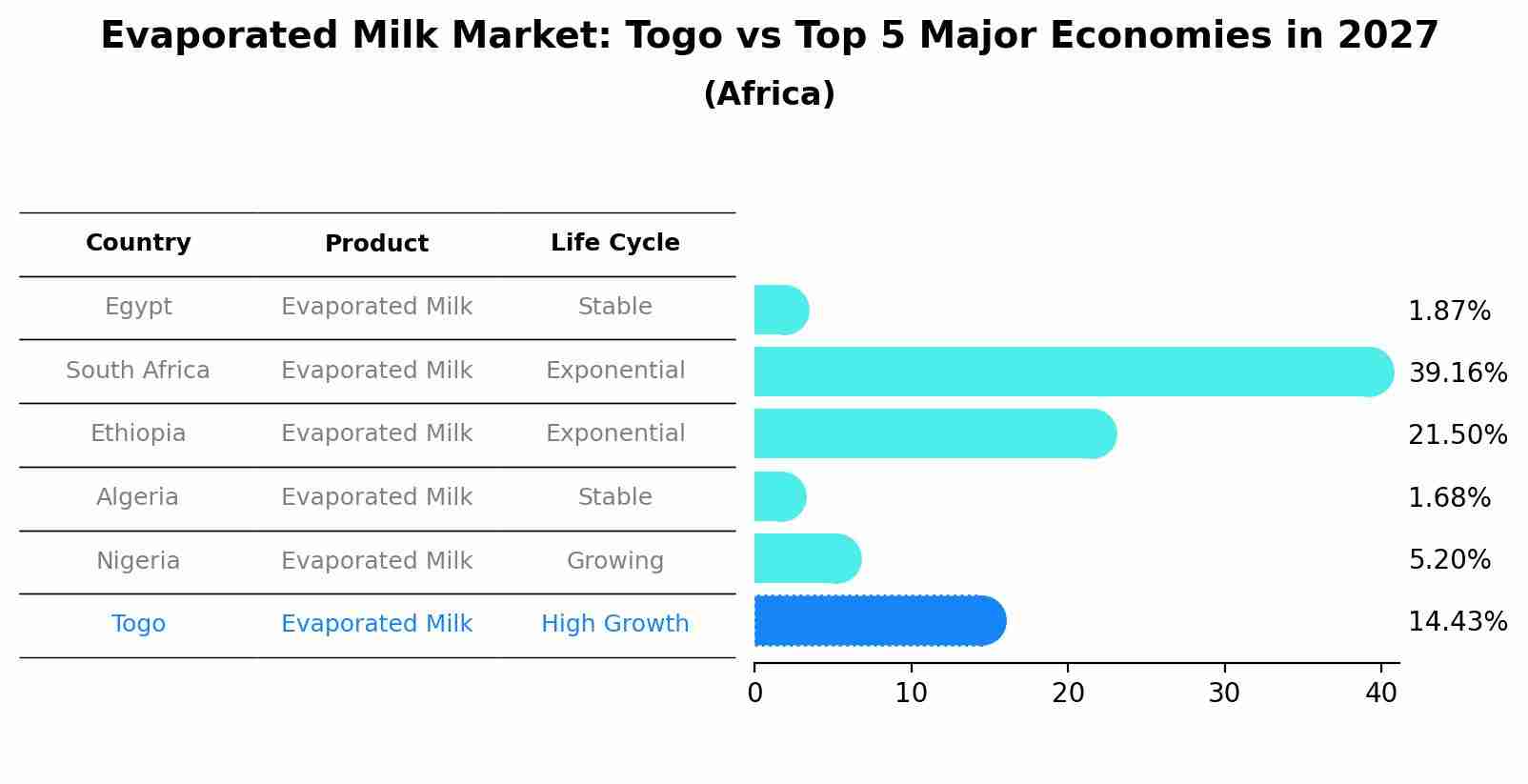 Evaporated Milk Market: Togo vs Top 5 Major Economies in 2027 (Africa)
