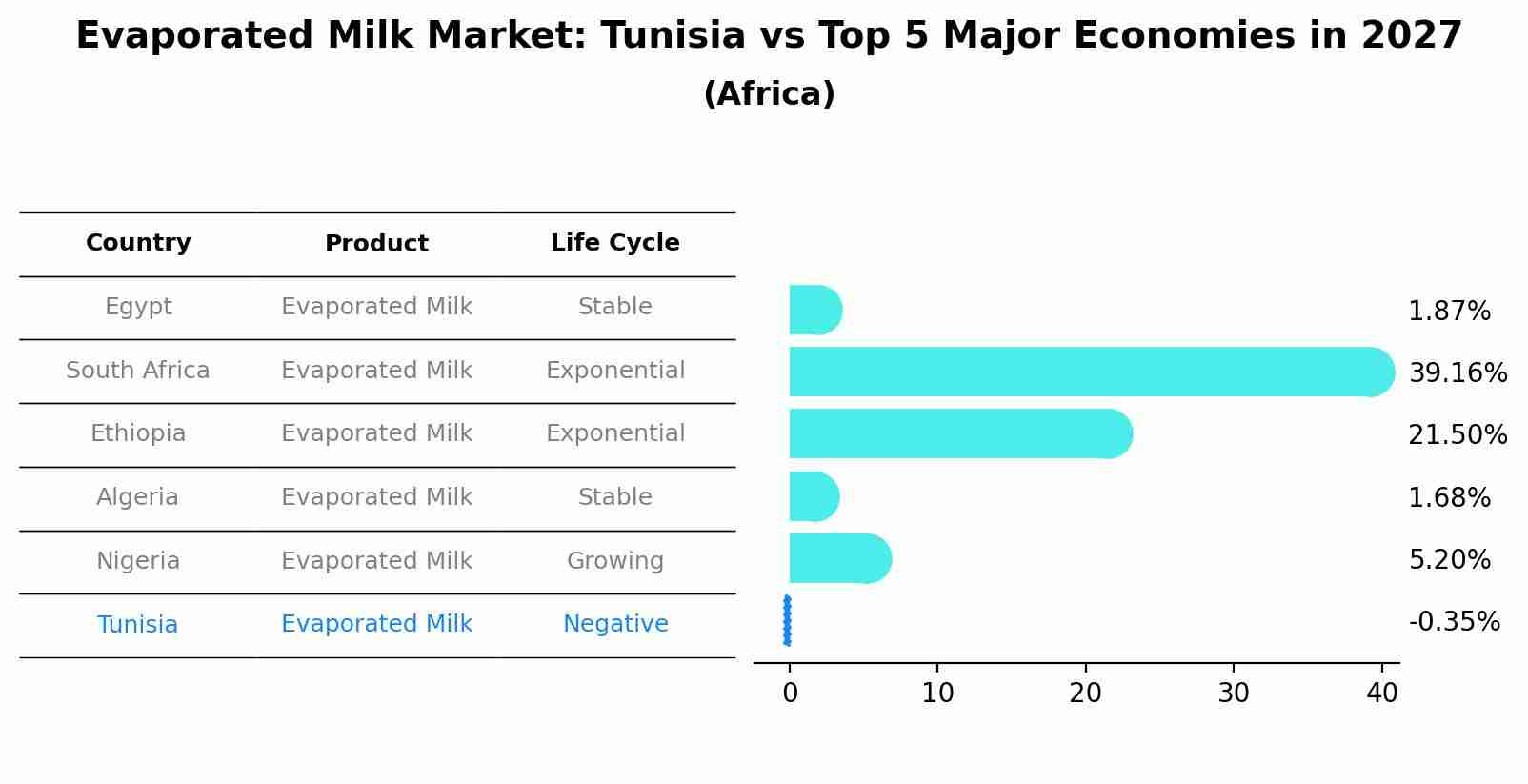 Evaporated Milk Market: Tunisia vs Top 5 Major Economies in 2027 (Africa)