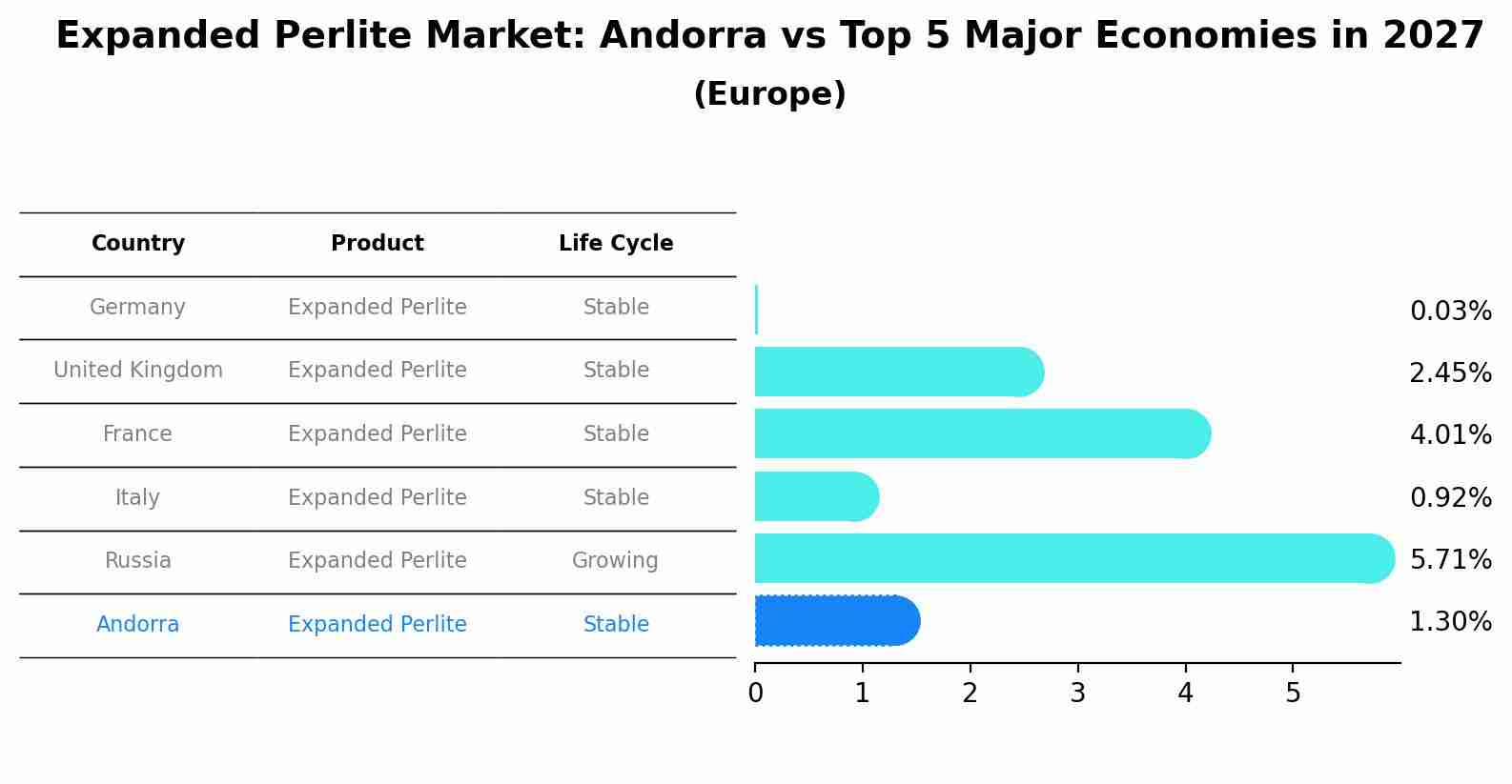 Expanded Perlite Market: Andorra vs Top 5 Major Economies in 2027 (Europe)