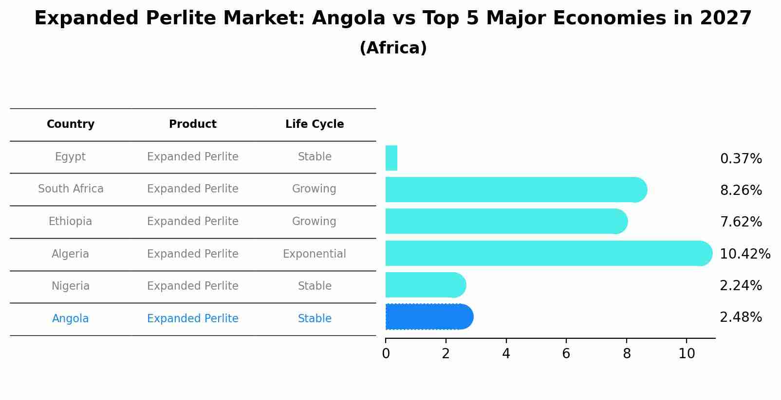 Expanded Perlite Market: Angola vs Top 5 Major Economies in 2027 (Africa)