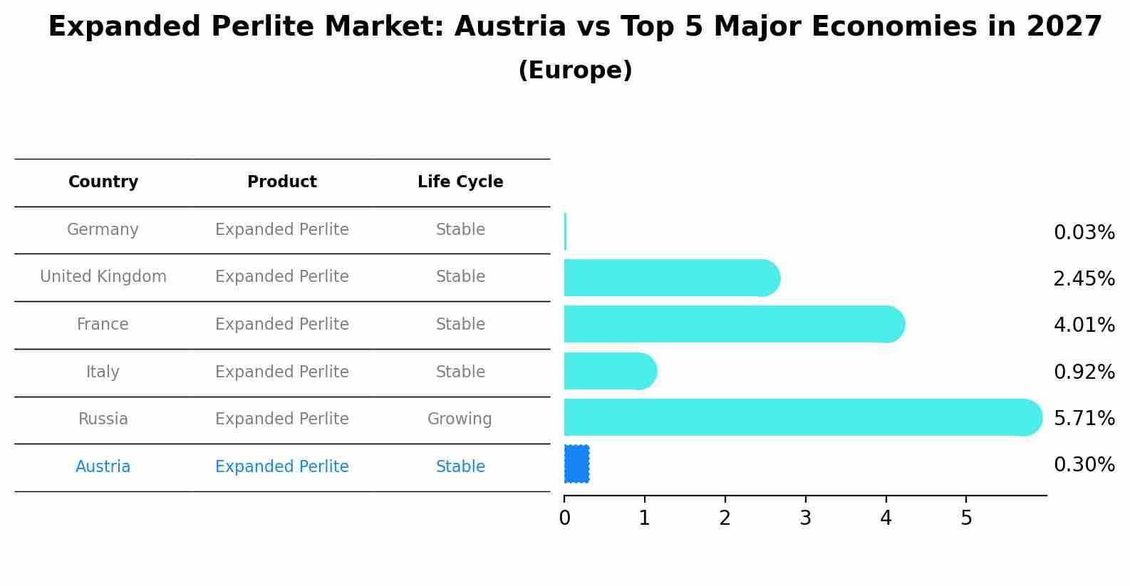 Expanded Perlite Market: Austria vs Top 5 Major Economies in 2027 (Europe)