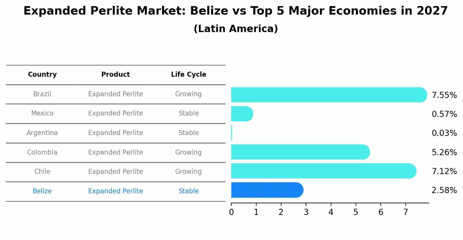 Expanded Perlite Market: Belize vs Top 5 Major Economies in 2027 (Latin America)