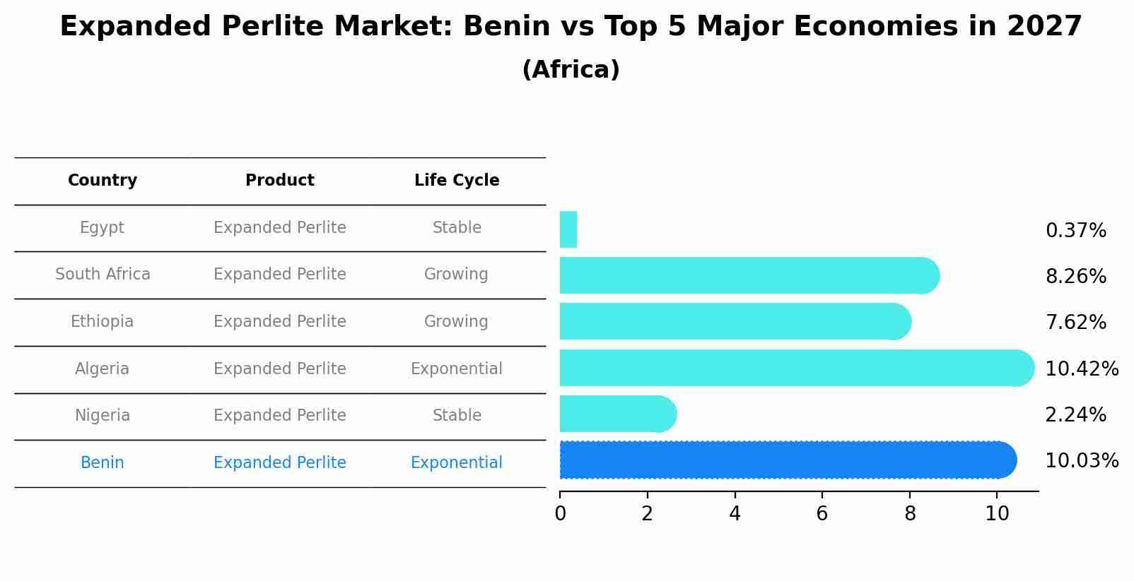 Expanded Perlite Market: Benin vs Top 5 Major Economies in 2027 (Africa)