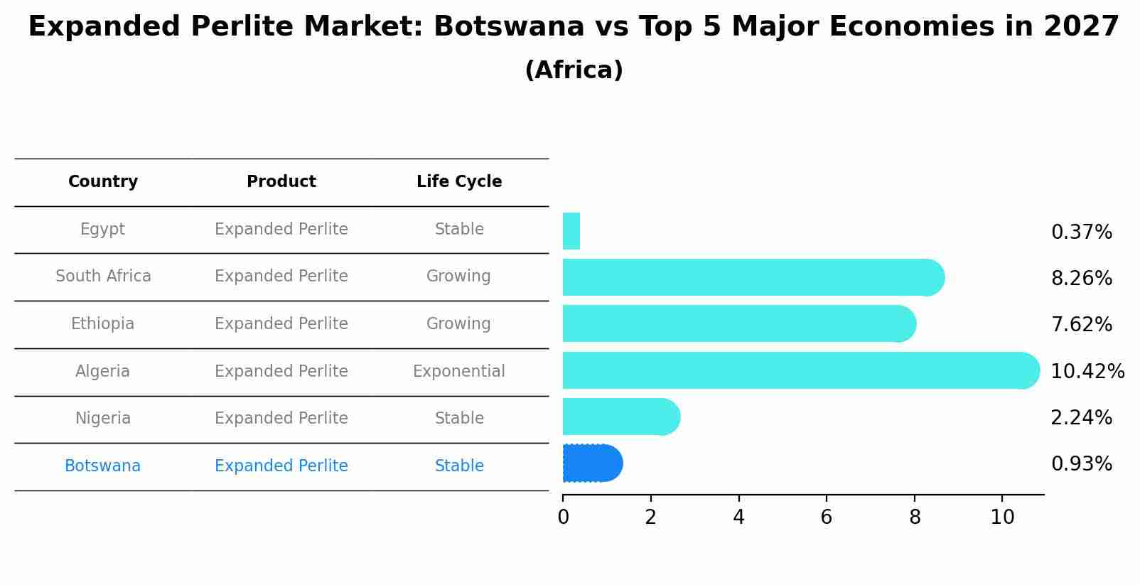 Expanded Perlite Market: Botswana vs Top 5 Major Economies in 2027 (Africa)