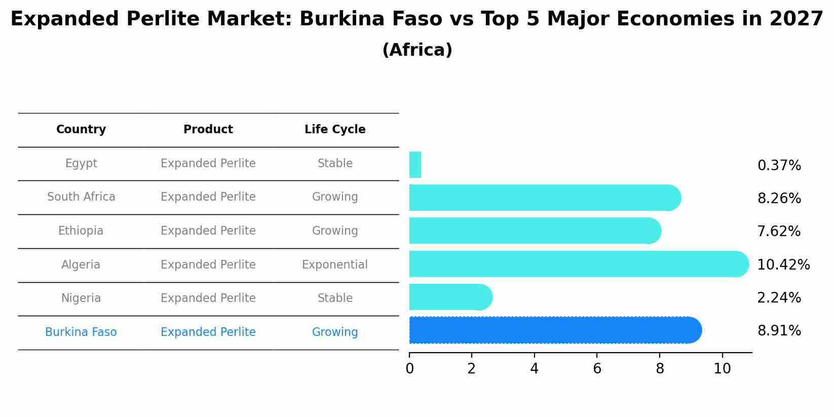 Expanded Perlite Market: Burkina Faso vs Top 5 Major Economies in 2027 (Africa)