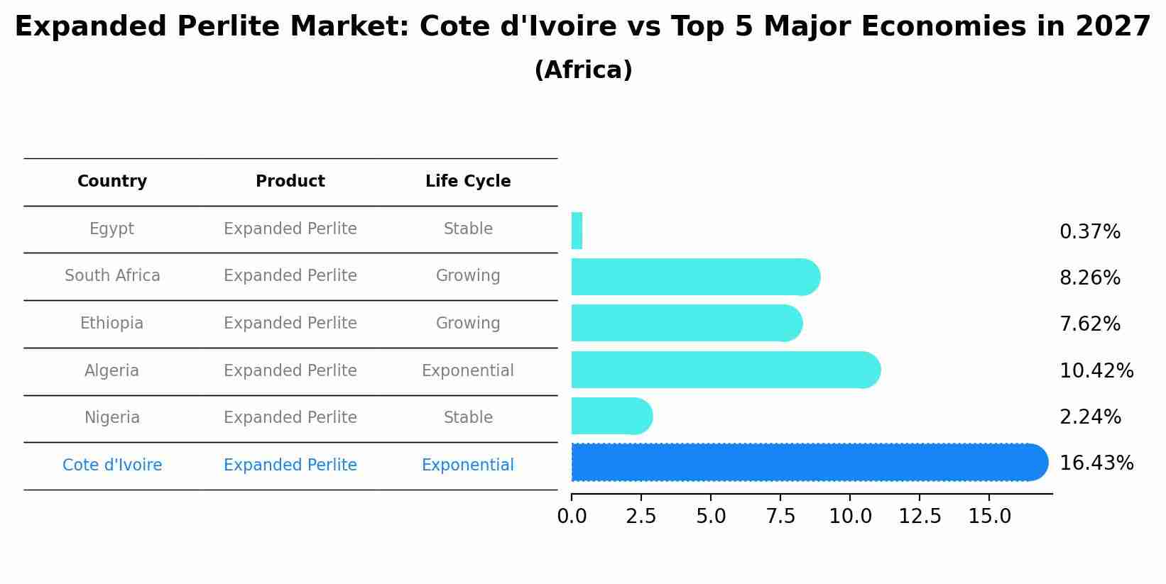 Expanded Perlite Market: Cote d'Ivoire vs Top 5 Major Economies in 2027 (Africa)