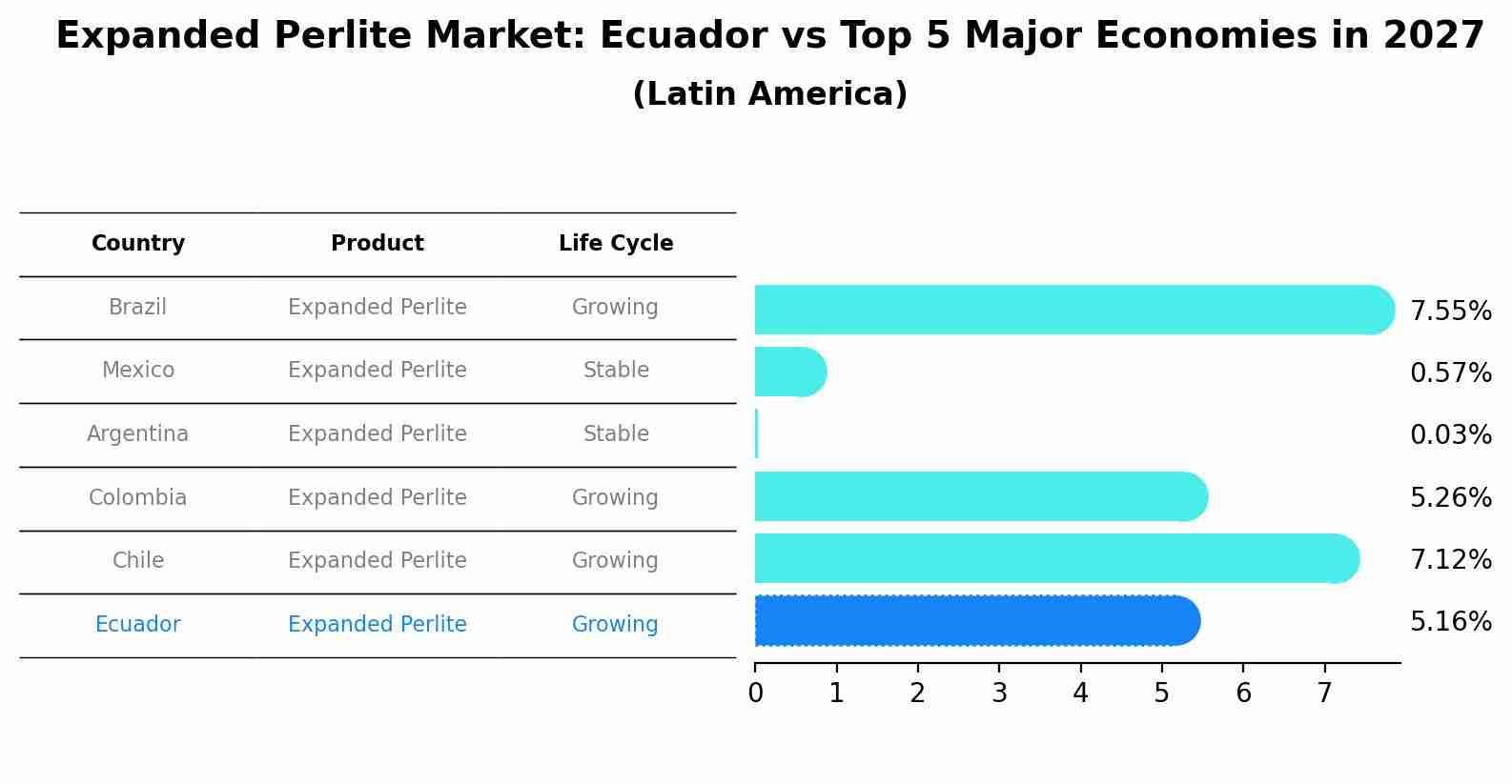 Expanded Perlite Market: Ecuador vs Top 5 Major Economies in 2027 (Latin America)