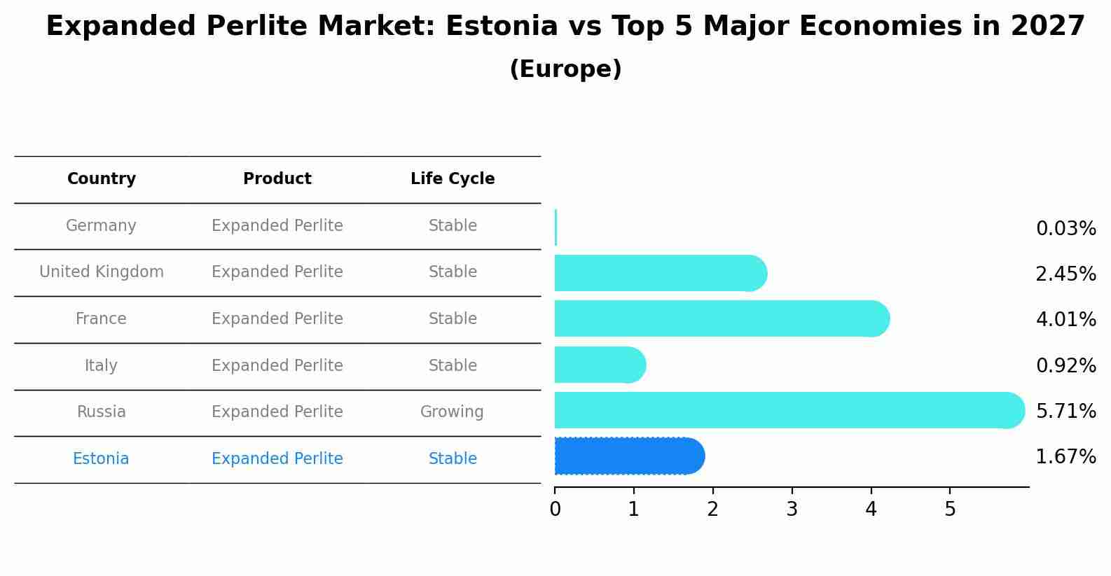 Expanded Perlite Market: Estonia vs Top 5 Major Economies in 2027 (Europe)