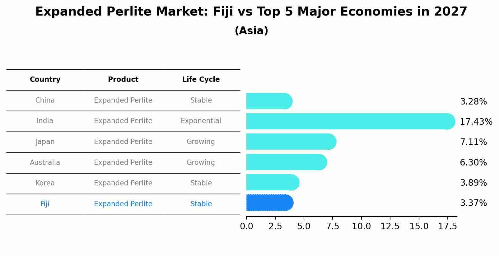 Expanded Perlite Market: Fiji vs Top 5 Major Economies in 2027 (Asia)