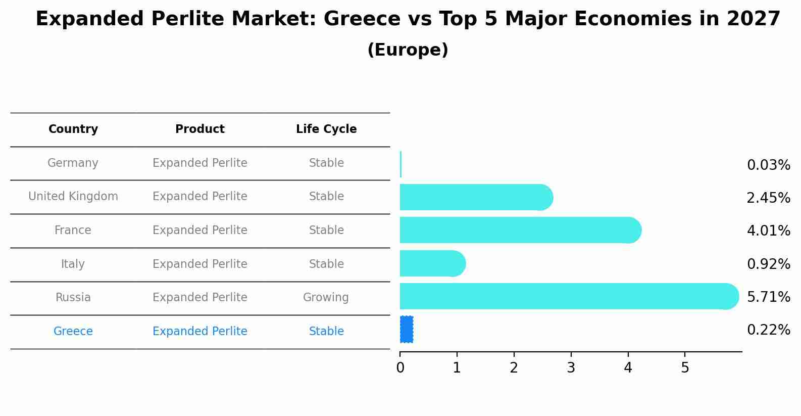 Expanded Perlite Market: Greece vs Top 5 Major Economies in 2027 (Europe)