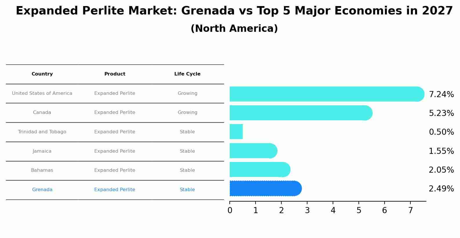 Expanded Perlite Market: Grenada vs Top 5 Major Economies in 2027 (North America)