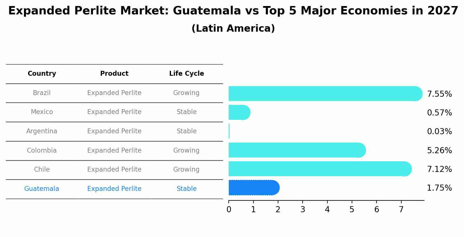 Expanded Perlite Market: Guatemala vs Top 5 Major Economies in 2027 (Latin America)