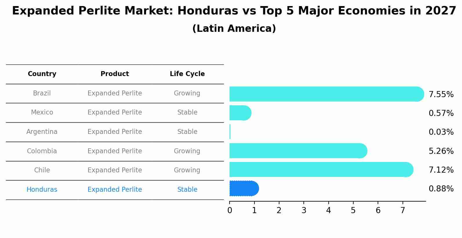 Expanded Perlite Market: Honduras vs Top 5 Major Economies in 2027 (Latin America)