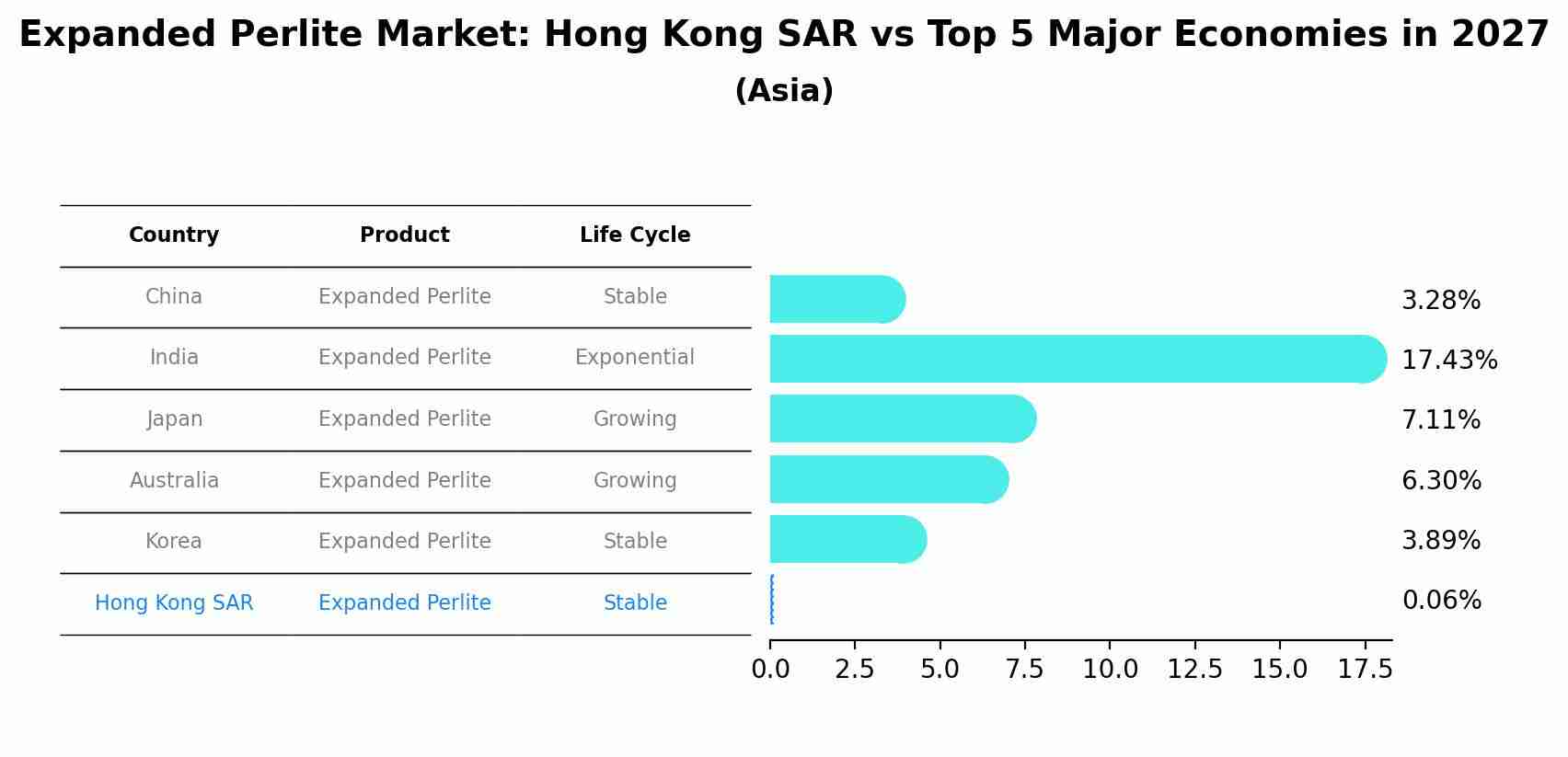 Expanded Perlite Market: Hong Kong SAR vs Top 5 Major Economies in 2027 (Asia)